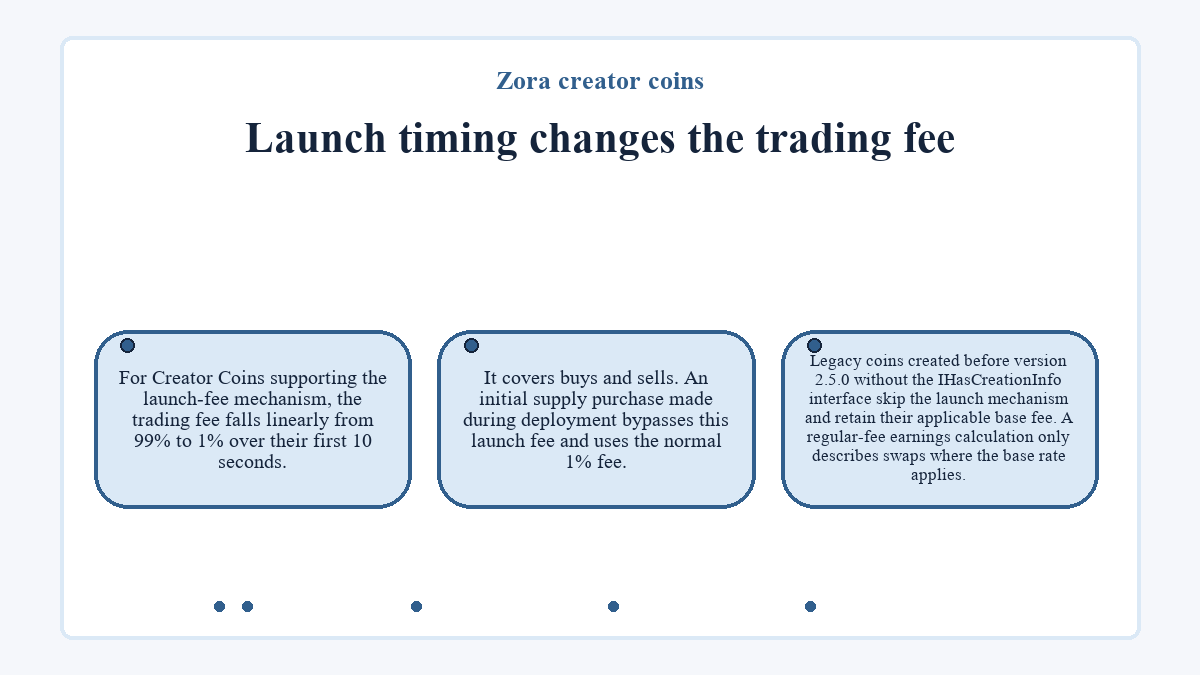 Diagram: Launch timing changes the trading fee (Zora creator coins)